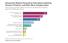 HARASSMENT ON TWITTER
