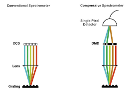 A 1024 x 2048 array of pixels (thus there are 2 megapixels in all). Compressive Raman Bioimaging The Need For Speed In Medicine Features Nov Dec 2019 Biophotonics