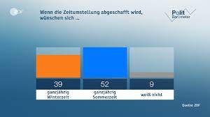 Das ende der winterzeit in deutschland rückt näher: Winter Oder Sommerzeit Ende Der Zeitumstellung Ab 2021 Darum Geht S Zdfheute