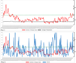 Ministerio de salud publica y asist. Identification Of Significant Climatic Risk Factors And Machine Learning Models In Dengue Outbreak Prediction Bmc Medical Informatics And Decision Making Full Text