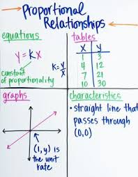 Teaching Proportional Relationships Proportional Relationships Math Methods Relationship Worksheets