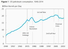 The Surprising Decline In Us Petroleum Consumption World