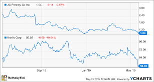 j c penney and kohls shares plunge on weak earnings the