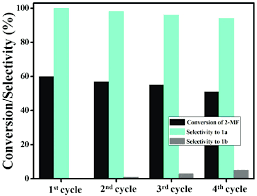 Self Condensation Of 2 Mf 10 G Over The Recycled Catalyst