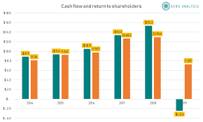 View the boeing company ba investment & stock information. Boeing Wasted 60 Billion Nyse Ba Seeking Alpha