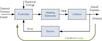 Notice the addition of a switch. Closed Loop System And Closed Loop Control Systems