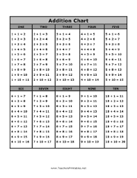 7 Addition Table Answers Google Search Addition Chart Math Charts Kids Math Worksheets
