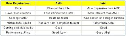 computer articles amd vs intel processors comparison