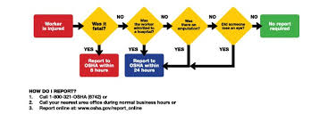 Osha Recordkeeping Requirement Changes For 2015