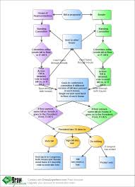 how a bill becomes a law flowchart draw anywhere how a