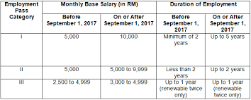 A professional visit pass (pvp) is issued to skilled foreign workers who provide services to a malaysian company on behalf of an overseas company on. Employment Pass Applications To Malaysia Digital Economy Corporation Reclassified Fragomen