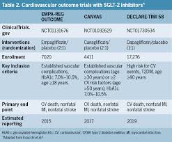 Sglt 2 Inhibitors For Type 2 Diabetes Renal And Urinary