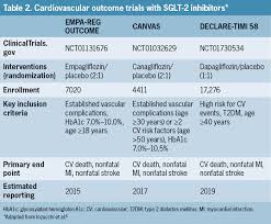 Sglt 2 Inhibitors For Type 2 Diabetes Renal And Urinary