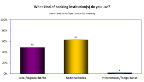 Freeman explained the major difference between national and local banks. Web Insight What Kind Of Bank Do You Use Center For The Digital Future