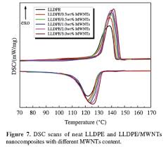 Mechanical Properties And Thermal Behaviour Of Lldpe Mwnts