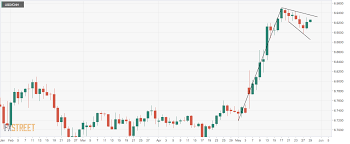 Usd Cnh Technical Analysis Back Above 6 92 Bull Flag Seen