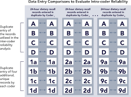 It is one of the easiest and most popular methods for conducting a dietary survey. An Evaluation Of Inter Coder And Intra Coder Reliability For 24 Hour Dietary Recall Data Entered In Webneers Sciencedirect