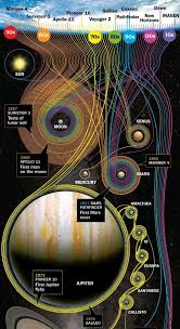 A Chart Depicting Nasa S Deep Space Missions Mission To