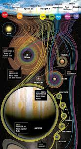 a chart depicting nasa s deep space missions mission to