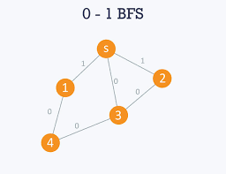 breadth first search tutorials notes algorithms