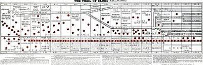 the trail of blood wikipedia