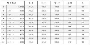 Der kindesunterhalt aus der düsseldorfer tabelle kann nicht als verbindlicher zahlbetrag gehalten werden. Dusseldorfer Tabelle 2020 Zahlbetrage Kindesunterhalt