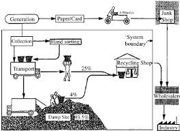 Example Flow Chart Of An Informal Recycling System Showing