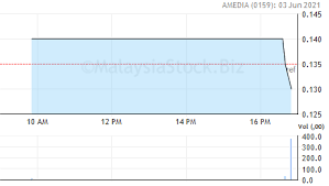 (i) proposed transfer of the listing from the ace market to the main market of bursa malaysia securities berhad. Amedia Share Price Asia Media Group Berhad 0159