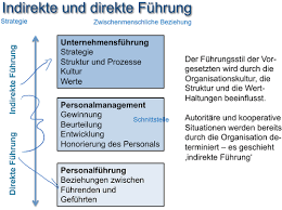 Der hawthorne effekt besagt, dass die arbeitsleistung nicht nur eine funktion objektiver physikalischer arbeitsbedingungen ist, sondern davon abhängt, wie. Fuhrungspsychologie Flashcards Quizlet