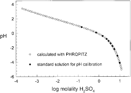 Curve For Ph As A Function Of Sulfuric Acid Concentration