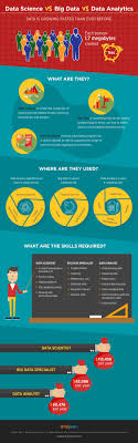 What Is The Difference Between Data Science Vs Big Data Vs Data Analytics Bigdata Infographic Data Science Data Scientist Social Data