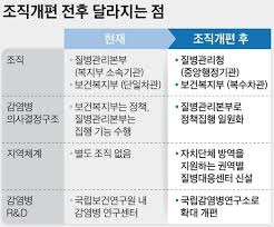 보건복지부에는 보건분야 전담 차관이 신설된다. ì§ˆë³'ê´€ë¦¬ë³¸ë¶€ ì§ˆë³'ê´€ë¦¬ì²­ ìŠ¹ê²© 16ë…„ë§Œì— ê°œíŽ¸