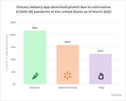 I'm interested to know if anyone here who works for instacart for time and if in your region it is worth it. How To Build A Grocery App Like Instacart How Instacart Works Business Revenue Model