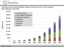 Emotion Recognition And Sentiment Analysis Market To Reach