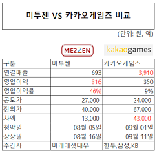 The largest free transparent png images clipart catalog for design and web design in best resolution and quality. ëŒ€ë°• ê²Œìž„ì£¼ ì–´ë–¤ ê±¸ ìž¡ì„ê¹Œ ë¯¸íˆ¬ì   Vs ì¹´ì¹´ì˜¤ê²Œìž„ì¦ˆ ì²­ì•½ ë„¤ì´ë²„ í¬ìŠ¤íŠ¸