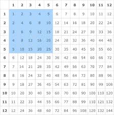Multiplication table — uk / us noun countable word forms multiplication table : Ixl Multiplication Tables