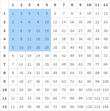 Multiplication table — uk / us noun countable word forms multiplication table : Ixl Multiplication Tables