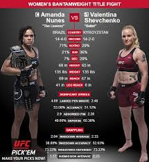 Amanda nunes vs valentina shevchenko 2 is valid for the ufc women's bantamweight title (nunes' second defense) and it is the main event of the ufc 215; Amanda Nunes Vs Valentina Shevchenko Sherdog Forums Ufc Mma Boxing Discussion