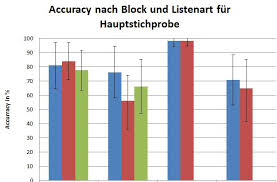 Office 2010 Diagramm Verdeckte Fehlerbalken Microsoft Community