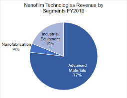 Nanofilm technologies is raising s$470m at a market value of s$1.7b or a share price of s$2.59. Nanofilm Technologies Ipo An Apple Vendor Buy Or Bye Thefinance Sg