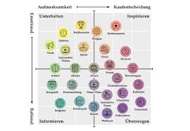 Content Marketing Matrix Digitale Strategie Content Marketing Online Marketing