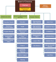 United Nations Un Org Chart Org Charting Part 2