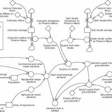 simplified stock and flow diagram summarizing the watersim