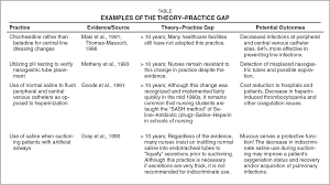 Bridging The Theory Practice Gap With Evidence Based Practice The Journal Of Continuing Education In Nursing