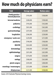 physician practice owners take a 6 pay cut in 2012 other