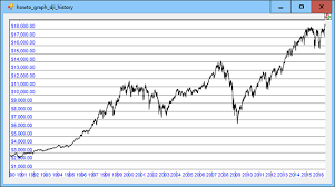 Dow Jones Industrial Average Index Historical Chart Jse