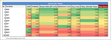 The Most Rewarding Portfolio Construction Techniques An Unbiased Evaluation Investing For Retirement Portfolio Financial Success