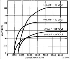 Car Alternator Speed Physics Forums