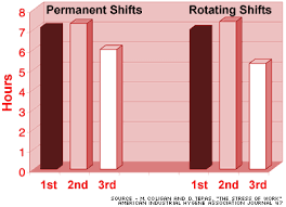 Rotating shifts are scheduled shifts that change over time. Fatigue And Shift Work Ue