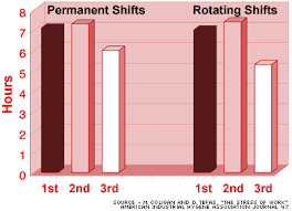 Balanced from shift to shift and day to day. Fatigue And Shift Work Ue